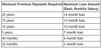 GSIS Loan Calculator: How to Compute Your Loanable Amount .